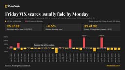 Wall Street freaked out Friday, but VIX and bitcoin (BTC) trades say the fear may fade Monday.
