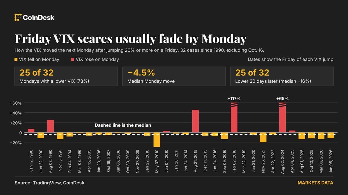 Wall Street freaked out Friday, but VIX and bitcoin (BTC) trades say the fear may fade Monday.